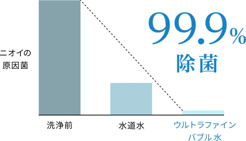 洗剤の使用なしで、特定のニオイの原因菌を...