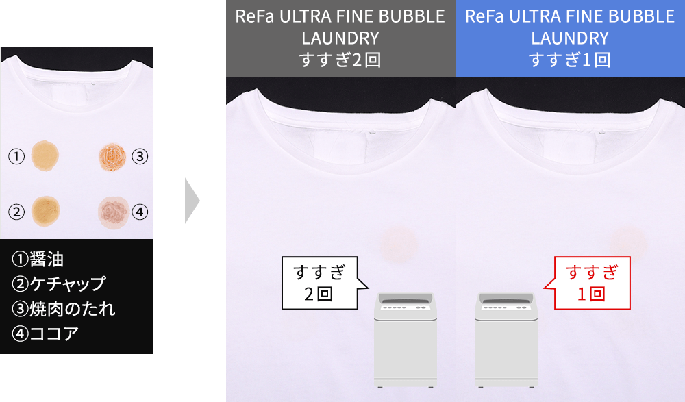 洗浄力アップで節約も!