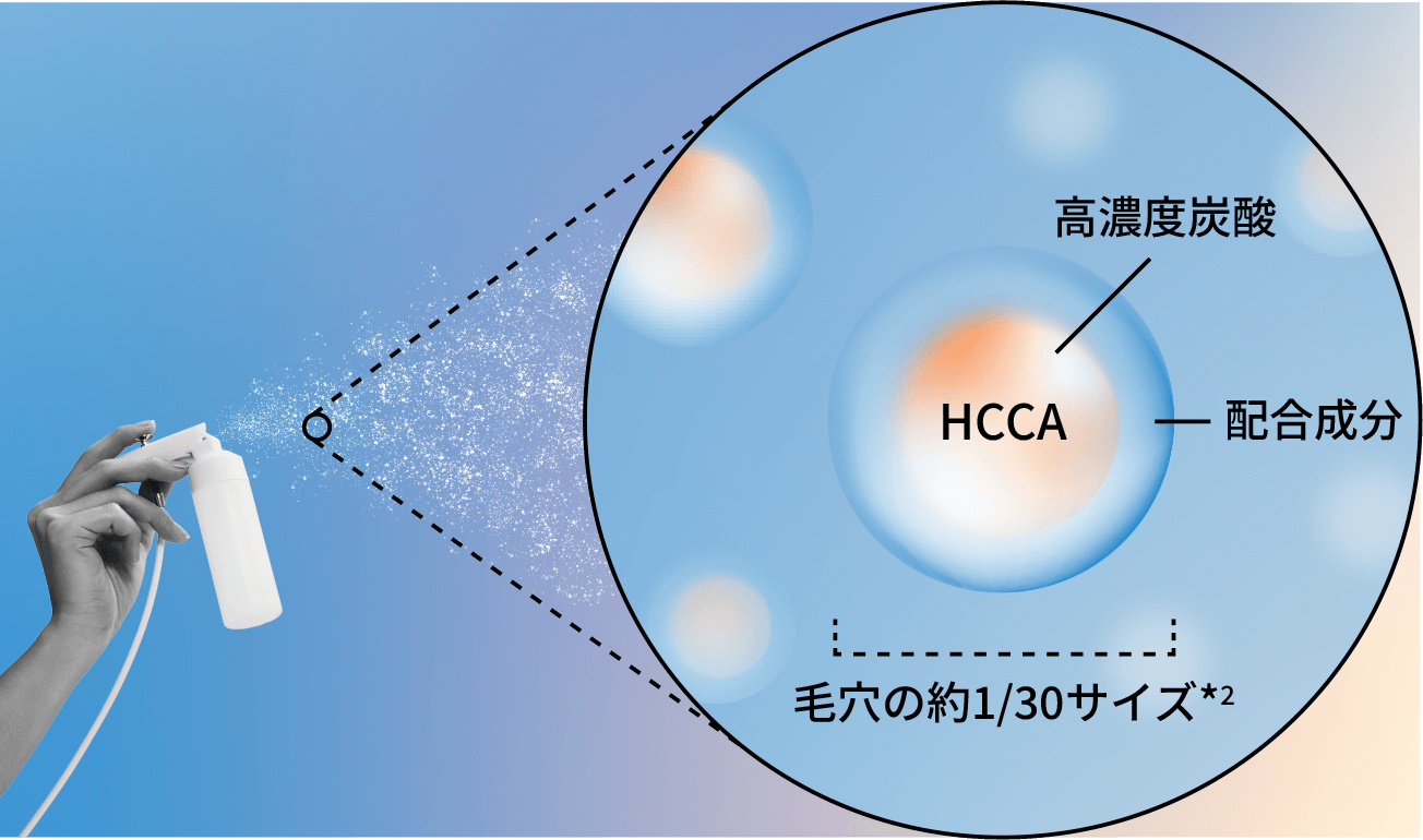 高濃度炭酸と配合成分が一体となった超微細粒子