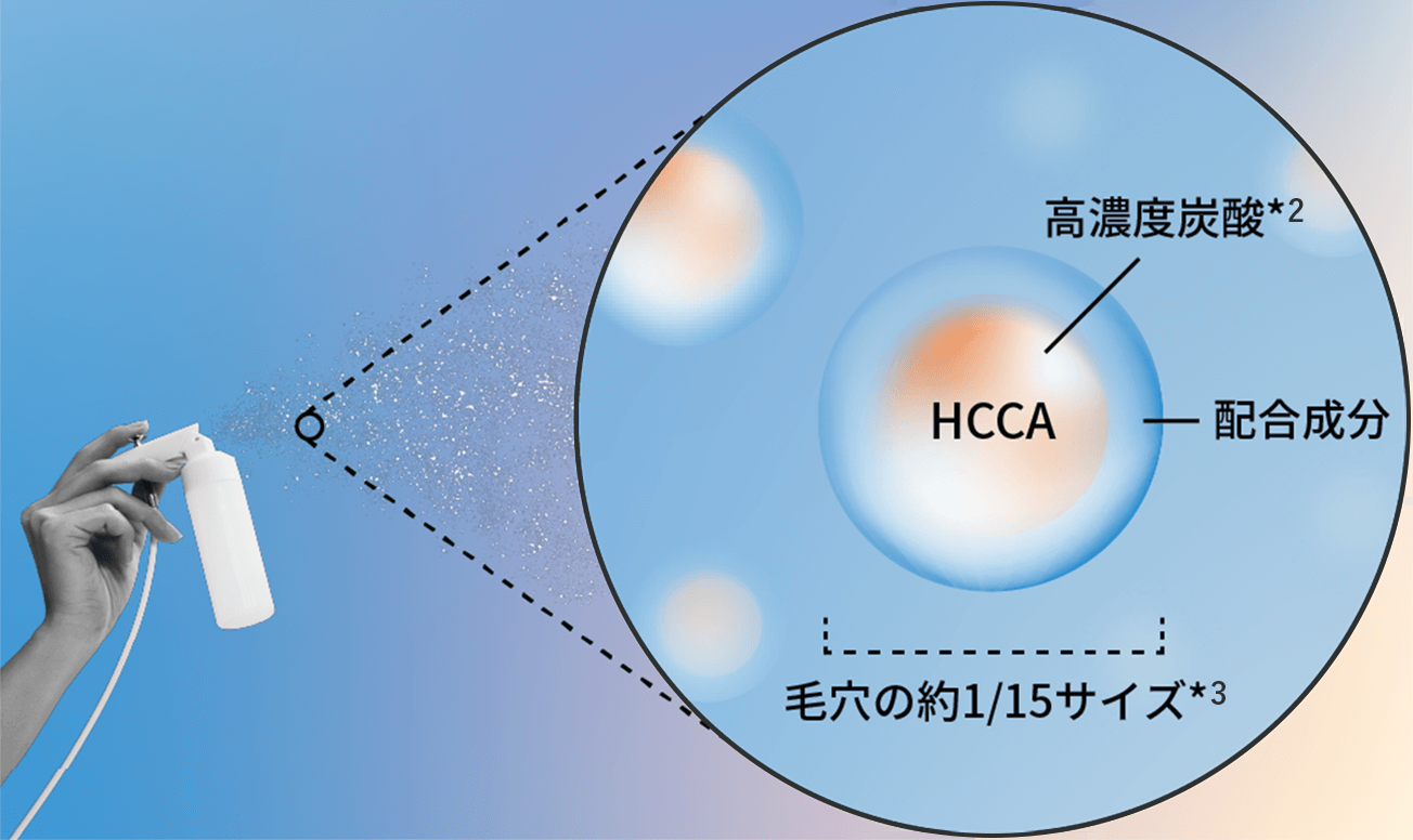 高濃度炭酸と配合成分が一体となった超微細粒子