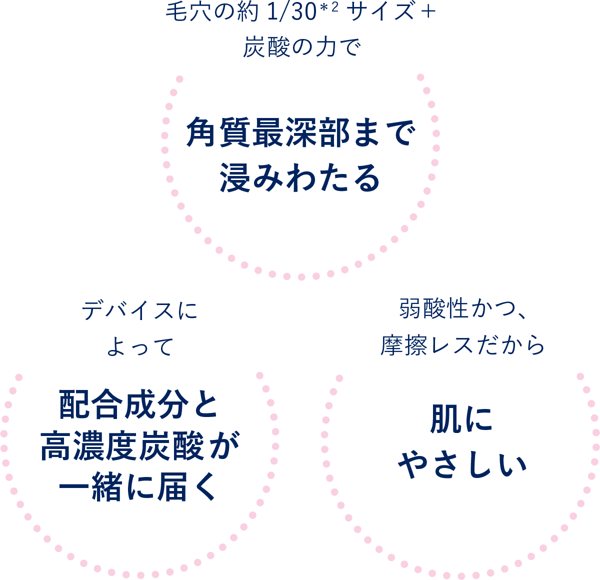 角層最深部まで浸みわたる 配合成分と 高濃度炭酸が一緒に届く 肌にやさしい