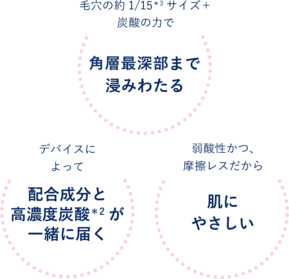 角層最深部まで浸みわたる 配合成分と 高濃度炭酸が一緒に届く 肌にやさしい