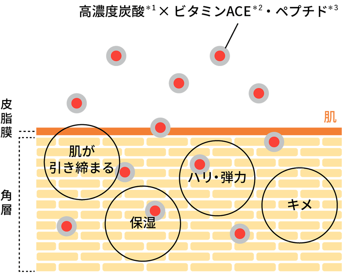 高濃度炭酸 ビタミンACE・ペプチド