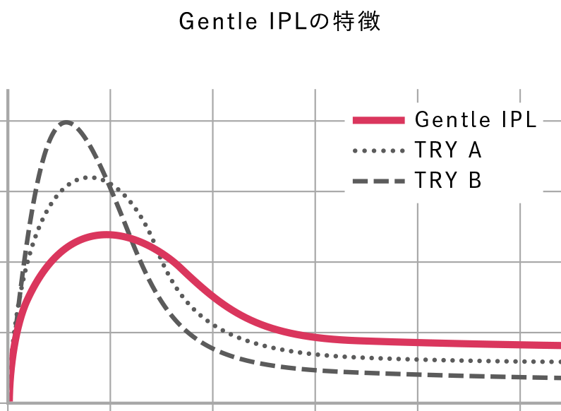 Gentle IPLの特徴