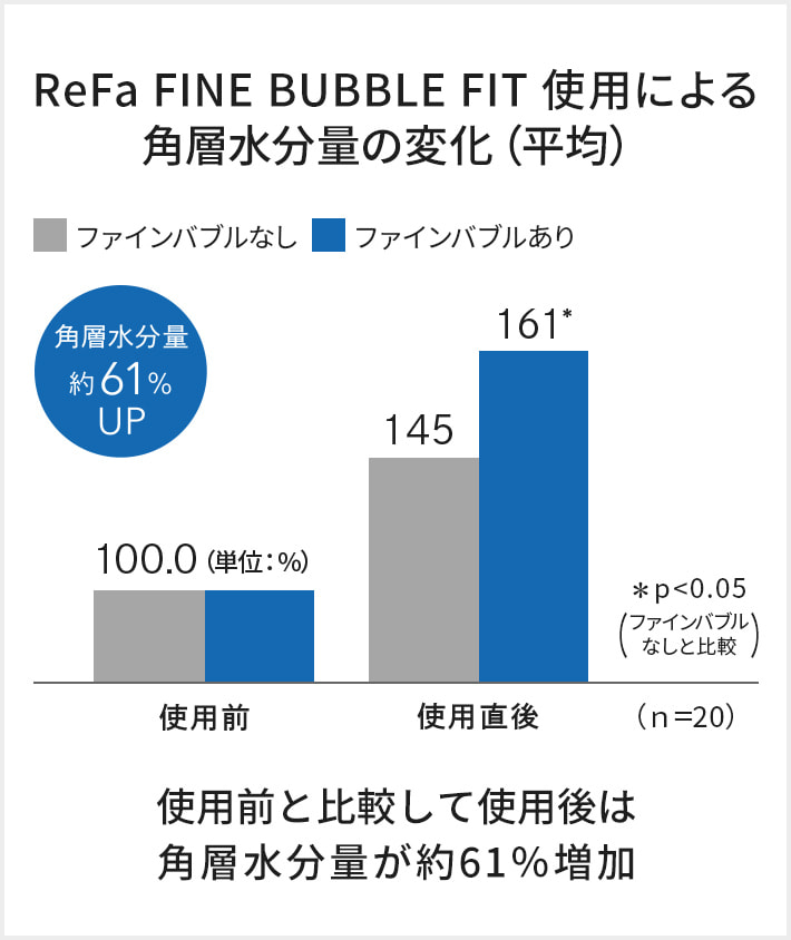 ReFa FINE BUBBLE FIT 使用による角層水分量の変化（平均）