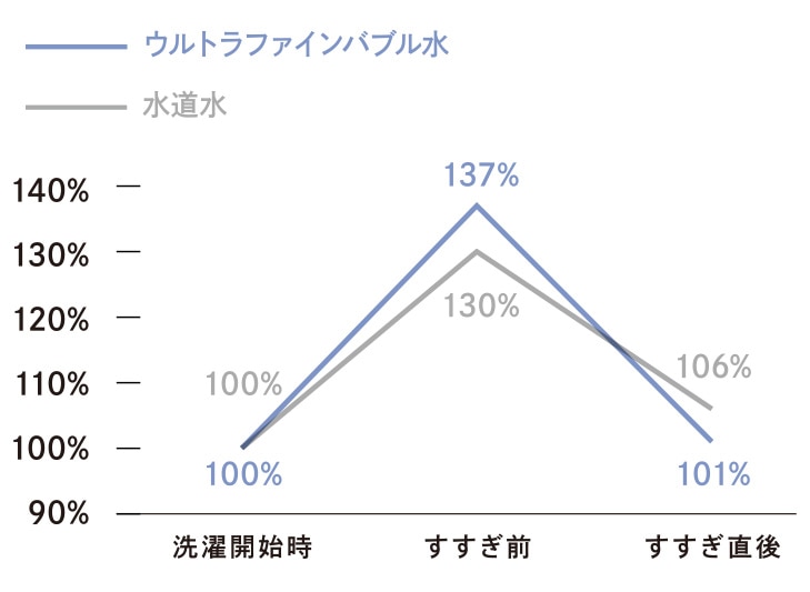 洗浄成分（界面活性剤）の衣類残りを軽減