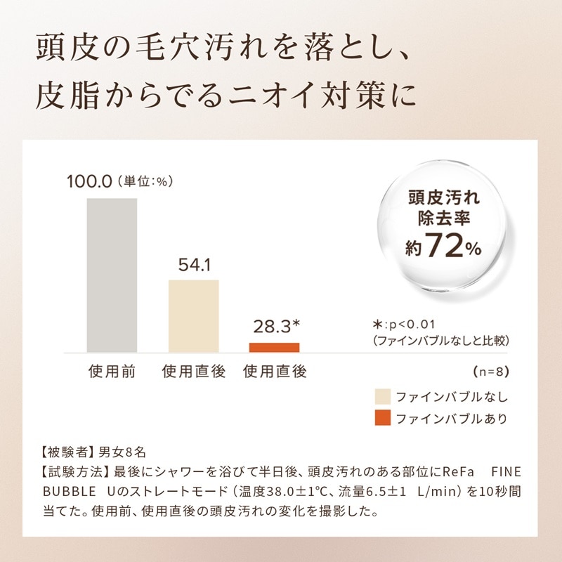 皮脂からでるニオイ対策に｜リファファインバブル U