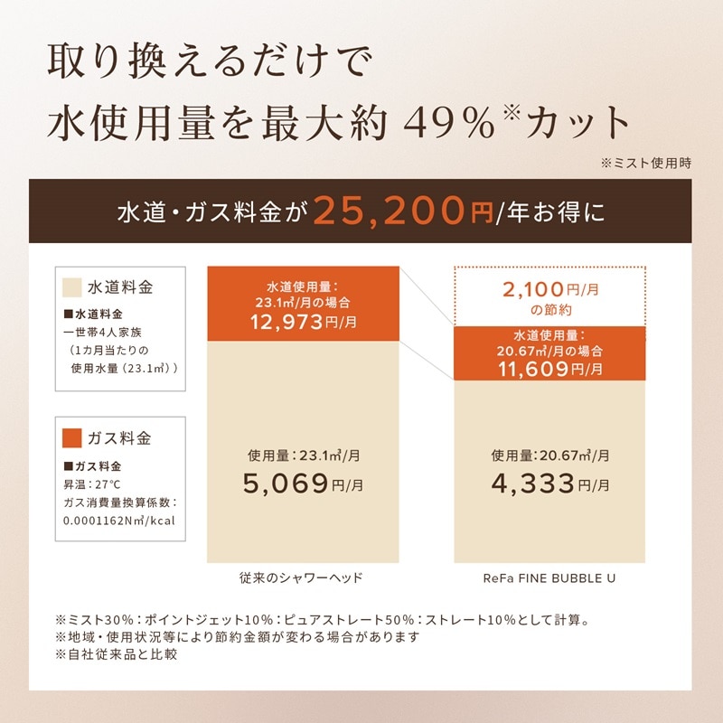 水使用量最大約49％カット｜リファファインバブル U