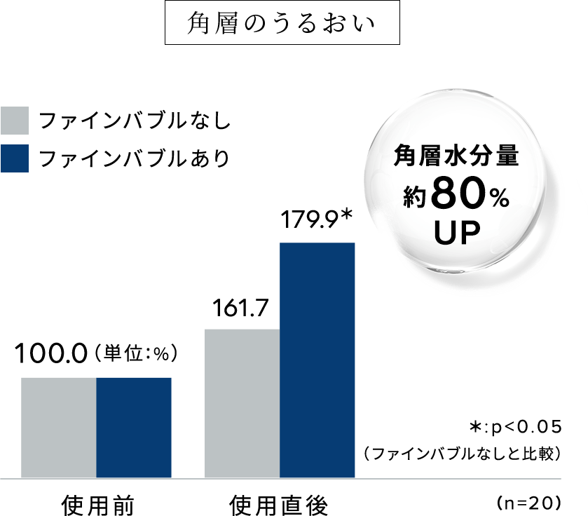 〈ReFa FINE BUBBLE Uの測定内容〉