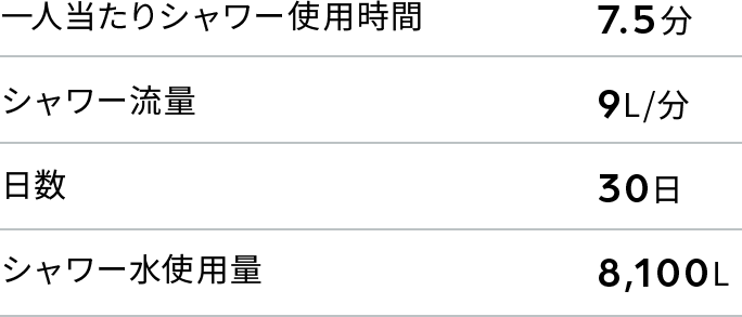 4人家族の節水シミュレーション