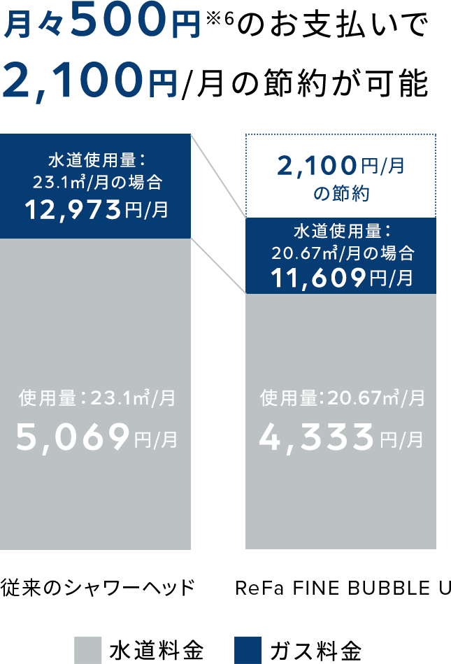 4人家族の節水シミュレーション