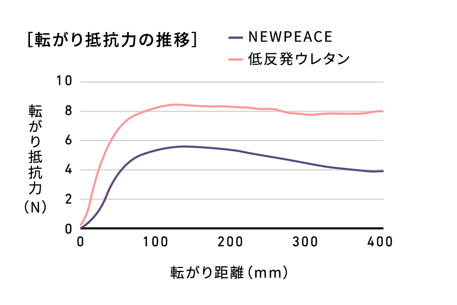 転がり抵抗力の推移