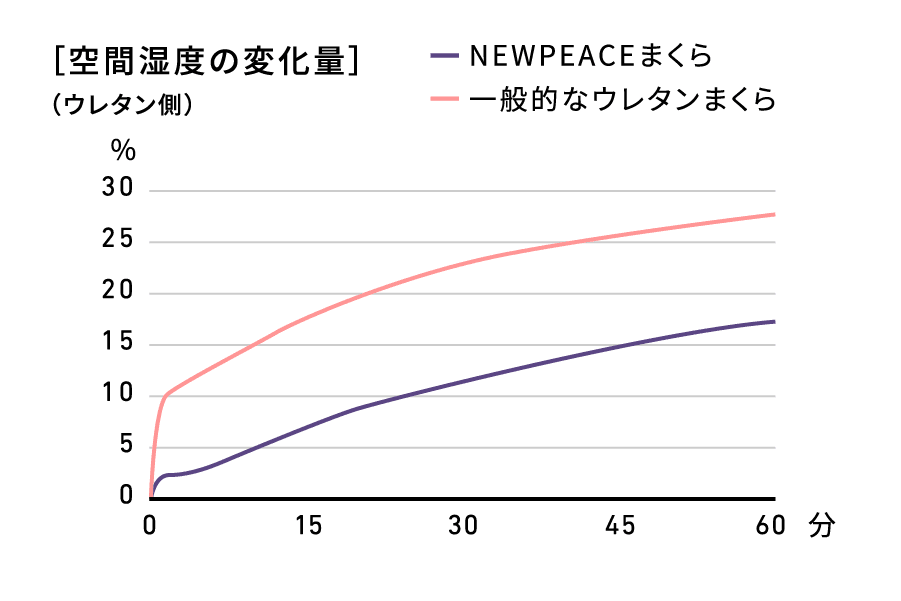 空間湿度の変化量