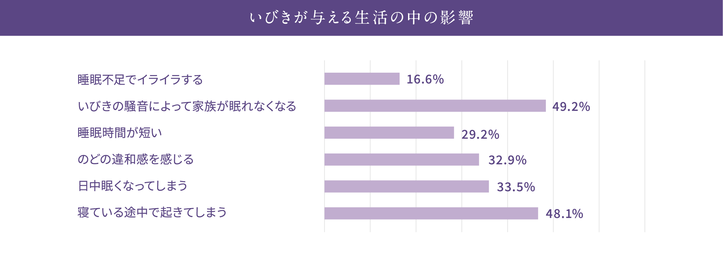 いびきが与える生活の中の影響