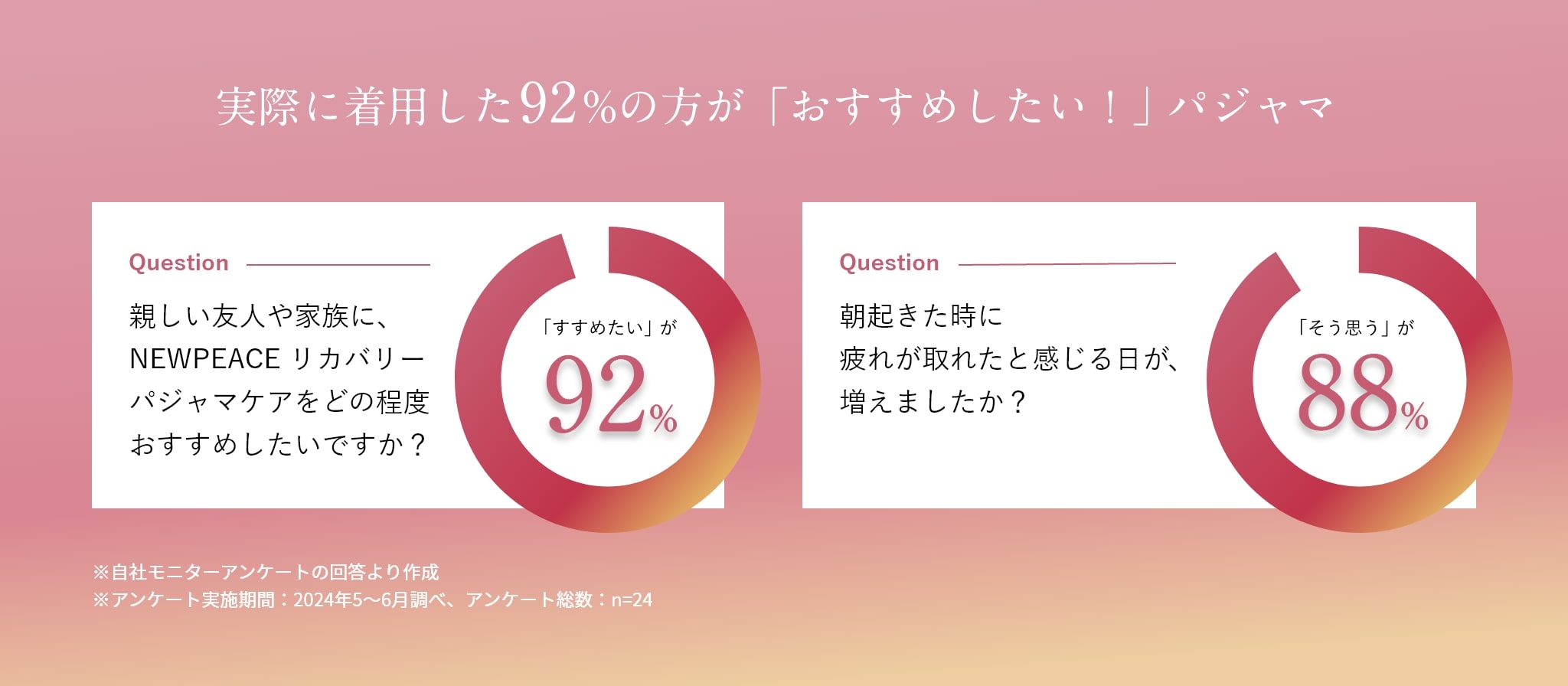 実際に着用した92%の方が「おすすめしたい！」パジャマ 親しい友人や家族に、NEWPEACE リカバリーパジャマケアをどの程度おすすめしたいですか？という質問に対し、「すすめたい」が92% 朝起きた時に疲れが取れたと感じる日が、増えましたか？という質問に対し、「そう思う」が88%