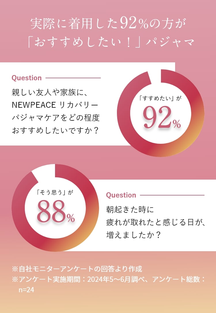 実際に着用した92%の方が「おすすめしたい！」パジャマ 親しい友人や家族に、NEWPEACE リカバリーパジャマケアをどの程度おすすめしたいですか？という質問に対し、「すすめたい」が92% 朝起きた時に疲れが取れたと感じる日が、増えましたか？という質問に対し、「そう思う」が88%