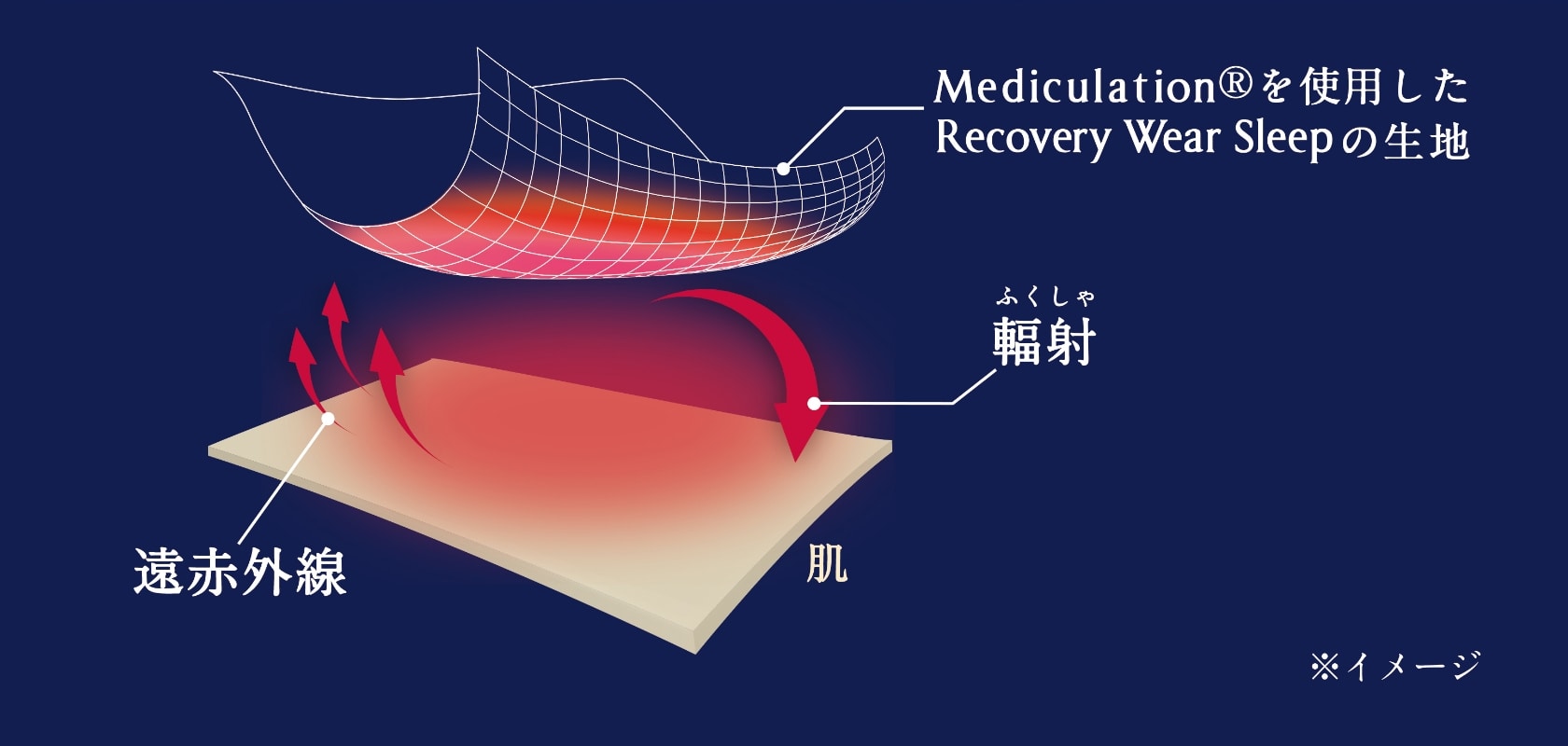 NEWPEACE独自の特殊繊維「Mediculation 」®