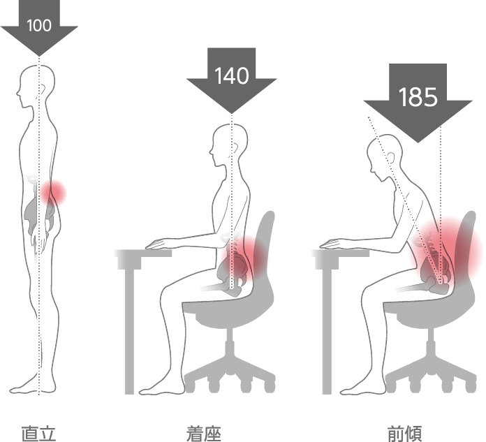 立った姿勢の腰の負担が100だとすると、座った姿勢は腰への負担は140、座った前かがみの姿勢だと185にもなると言われています。