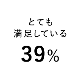 とても満足している 39%