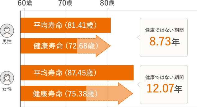 健康寿命と平均寿命の差