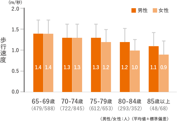 健康寿命と平均寿命の差