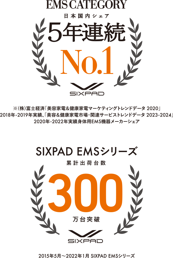 EMS CATEGORY日本国内シェア5年連続No.1 SIXPAD EMSシリーズ累計出荷台数300万台突破